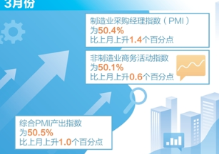 三大指数扩张，中国经济起步向好